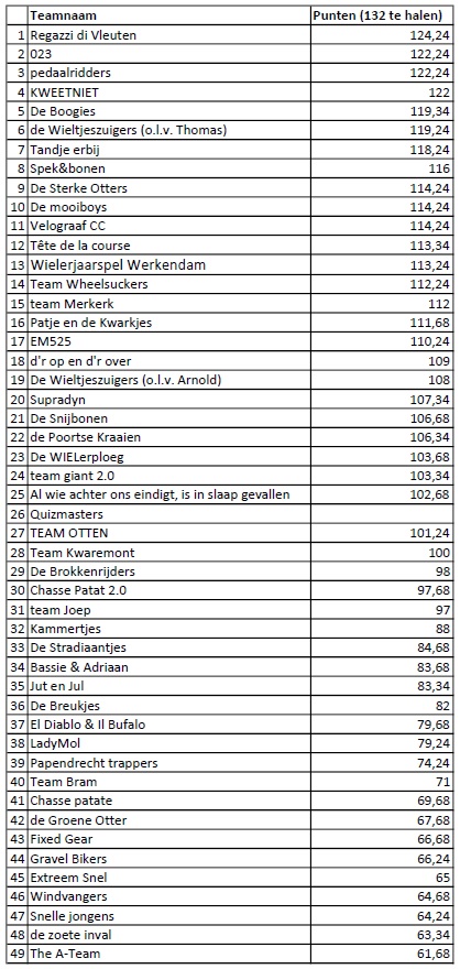 Uitslag Pubquiz